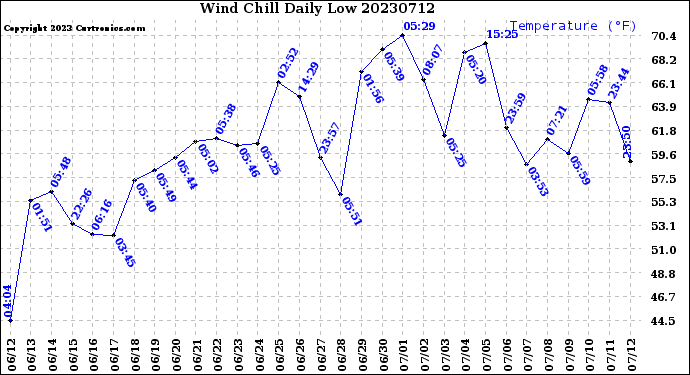 Milwaukee Weather Wind Chill<br>Daily Low