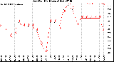 Milwaukee Weather Dew Point<br>(24 Hours)