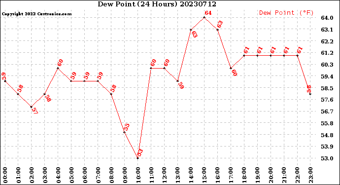 Milwaukee Weather Dew Point<br>(24 Hours)