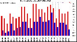 Milwaukee Weather Dew Point<br>Daily High/Low