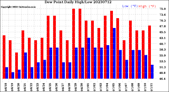 Milwaukee Weather Dew Point<br>Daily High/Low