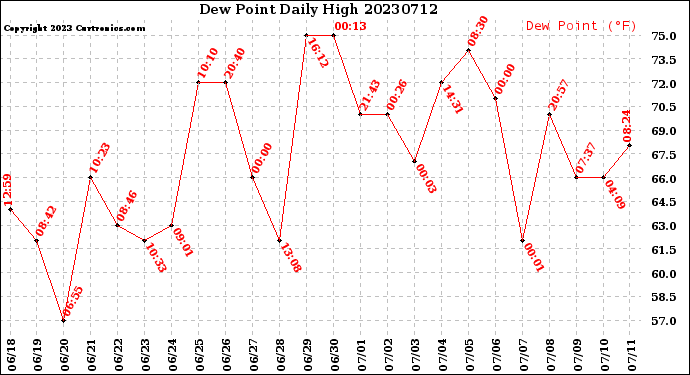 Milwaukee Weather Dew Point<br>Daily High