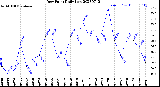 Milwaukee Weather Dew Point<br>Daily Low