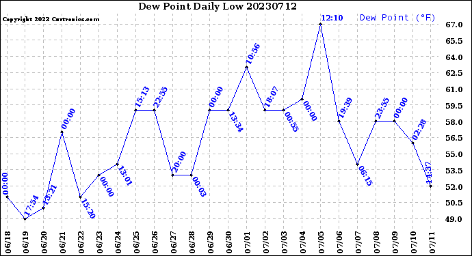 Milwaukee Weather Dew Point<br>Daily Low