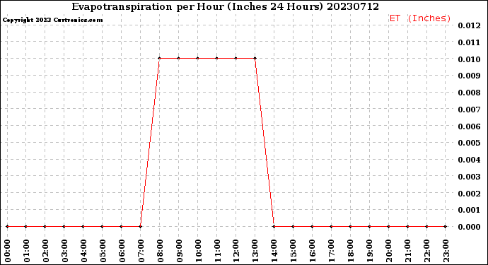 Milwaukee Weather Evapotranspiration<br>per Hour<br>(Inches 24 Hours)