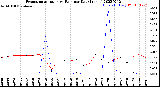 Milwaukee Weather Evapotranspiration<br>vs Rain per Day<br>(Inches)