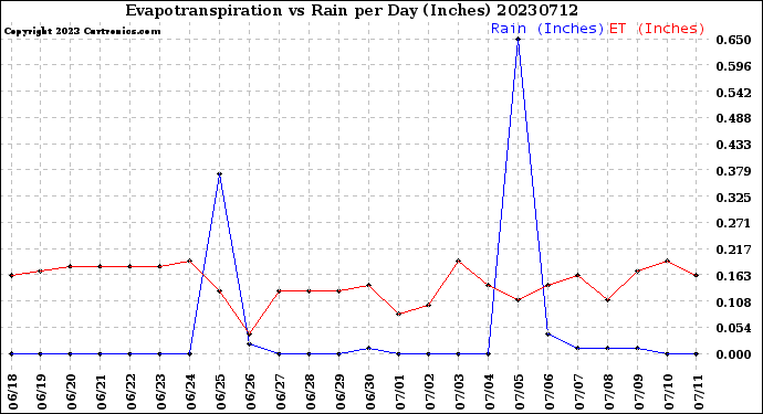 Milwaukee Weather Evapotranspiration<br>vs Rain per Day<br>(Inches)