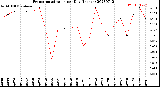 Milwaukee Weather Evapotranspiration<br>per Day (Inches)