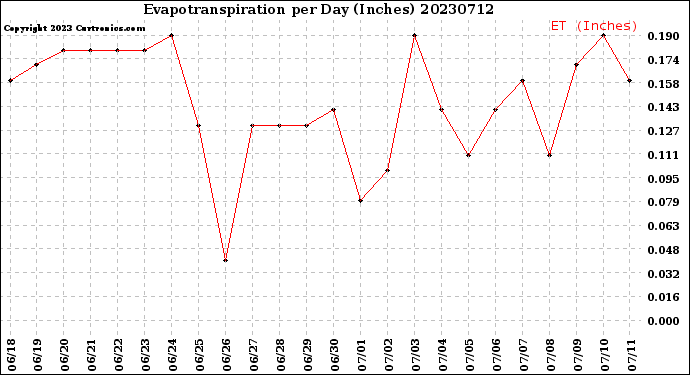 Milwaukee Weather Evapotranspiration<br>per Day (Inches)