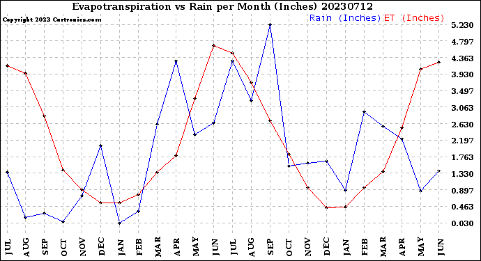 Milwaukee Weather Evapotranspiration<br>vs Rain per Month<br>(Inches)