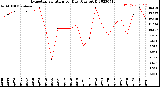 Milwaukee Weather Evapotranspiration<br>per Day (Ozs sq/ft)