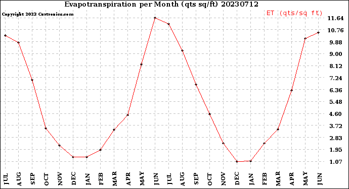 Milwaukee Weather Evapotranspiration<br>per Month (qts sq/ft)