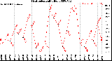 Milwaukee Weather Heat Index<br>Daily High