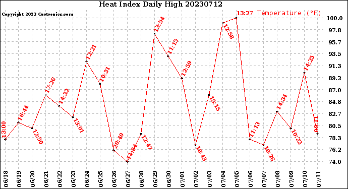 Milwaukee Weather Heat Index<br>Daily High