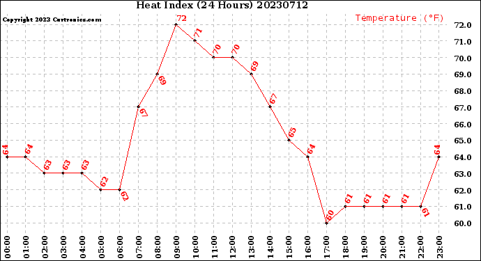 Milwaukee Weather Heat Index<br>(24 Hours)