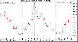 Milwaukee Weather Heat Index<br>Monthly High