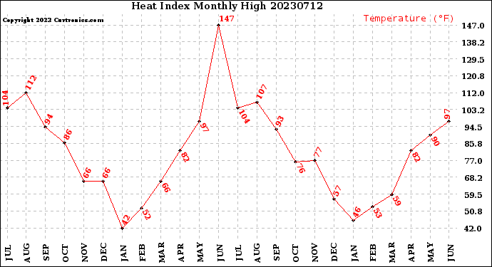 Milwaukee Weather Heat Index<br>Monthly High