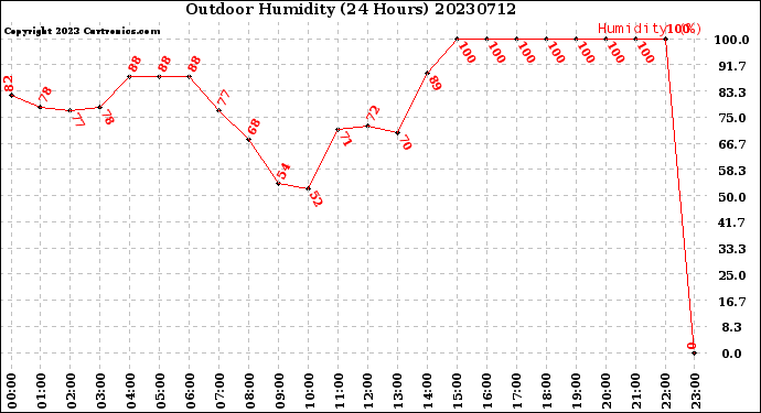 Milwaukee Weather Outdoor Humidity<br>(24 Hours)