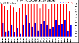 Milwaukee Weather Outdoor Humidity<br>Daily High/Low