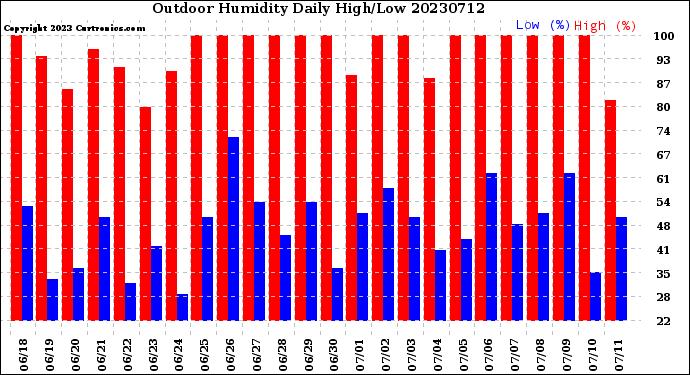 Milwaukee Weather Outdoor Humidity<br>Daily High/Low