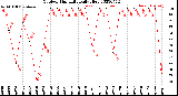 Milwaukee Weather Outdoor Humidity<br>Daily High