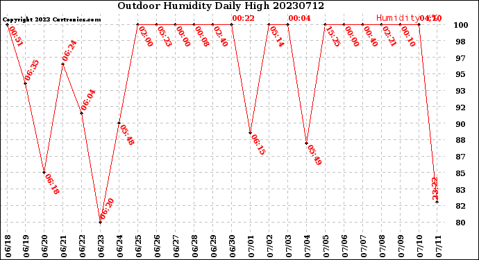 Milwaukee Weather Outdoor Humidity<br>Daily High