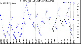 Milwaukee Weather Outdoor Humidity<br>Daily Low