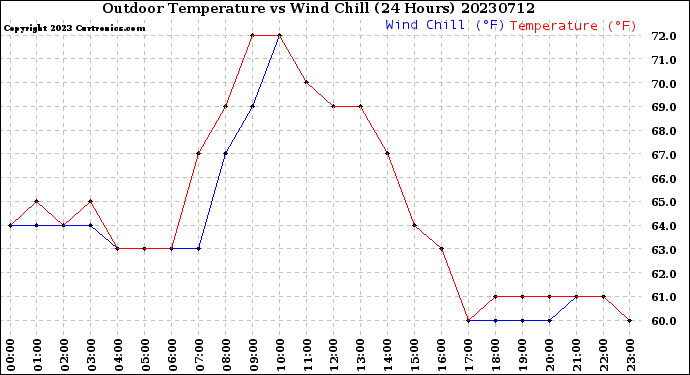 Milwaukee Weather Outdoor Temperature<br>vs Wind Chill<br>(24 Hours)