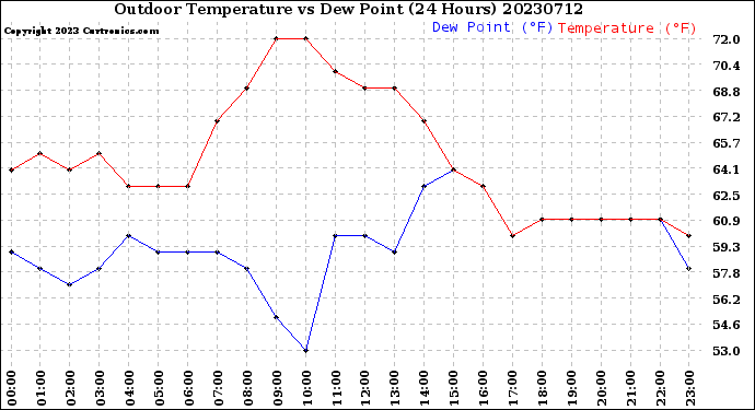 Milwaukee Weather Outdoor Temperature<br>vs Dew Point<br>(24 Hours)