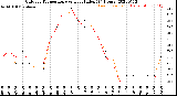 Milwaukee Weather Outdoor Temperature<br>vs Heat Index<br>(24 Hours)