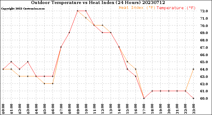 Milwaukee Weather Outdoor Temperature<br>vs Heat Index<br>(24 Hours)