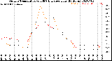 Milwaukee Weather Outdoor Temperature<br>vs THSW Index<br>per Hour<br>(24 Hours)