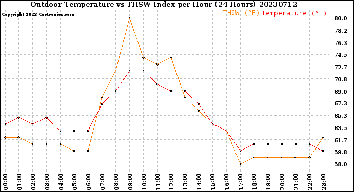 Milwaukee Weather Outdoor Temperature<br>vs THSW Index<br>per Hour<br>(24 Hours)