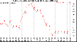 Milwaukee Weather Outdoor Temperature<br>per Hour<br>(24 Hours)