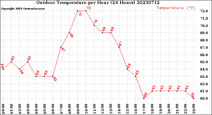 Milwaukee Weather Outdoor Temperature<br>per Hour<br>(24 Hours)