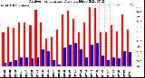 Milwaukee Weather Outdoor Temperature<br>Daily High/Low