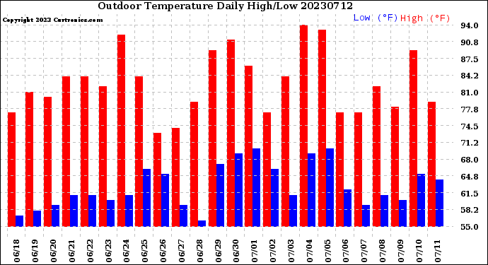 Milwaukee Weather Outdoor Temperature<br>Daily High/Low