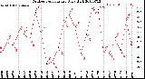 Milwaukee Weather Outdoor Temperature<br>Daily High