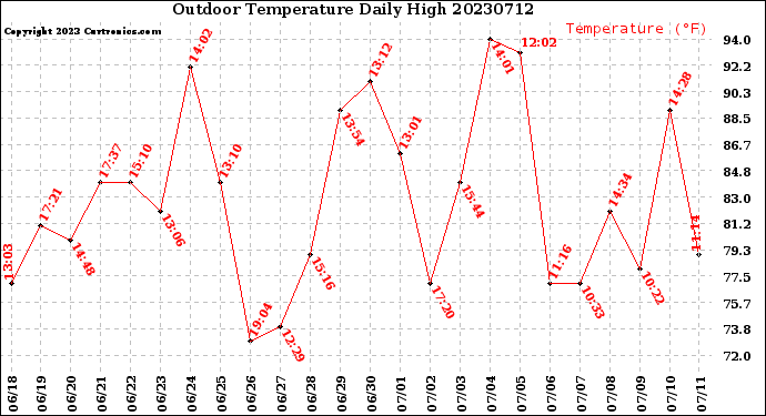 Milwaukee Weather Outdoor Temperature<br>Daily High