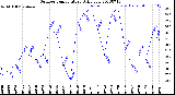 Milwaukee Weather Outdoor Temperature<br>Daily Low