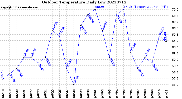 Milwaukee Weather Outdoor Temperature<br>Daily Low