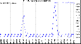 Milwaukee Weather Rain<br>By Day<br>(Inches)