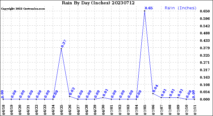 Milwaukee Weather Rain<br>By Day<br>(Inches)