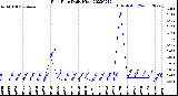 Milwaukee Weather Rain Rate<br>Daily High