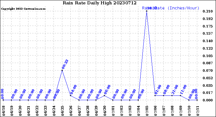 Milwaukee Weather Rain Rate<br>Daily High