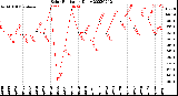 Milwaukee Weather Solar Radiation<br>Daily