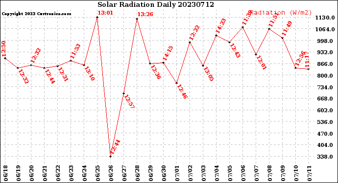 Milwaukee Weather Solar Radiation<br>Daily