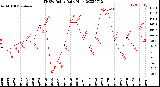 Milwaukee Weather THSW Index<br>Daily High