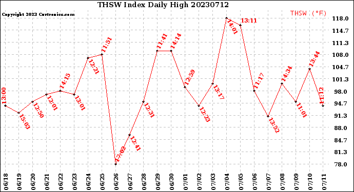 Milwaukee Weather THSW Index<br>Daily High