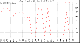 Milwaukee Weather Wind Direction<br>Monthly High